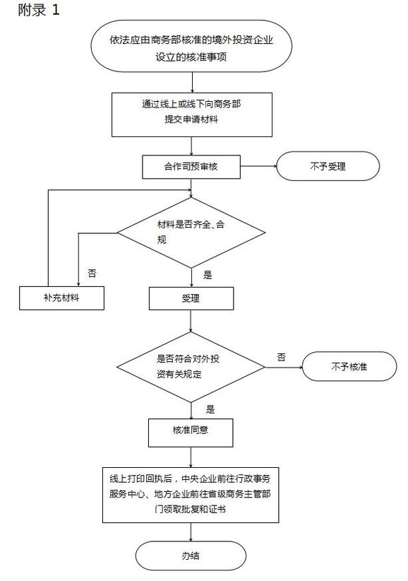 国内企业在境外开办企业核准